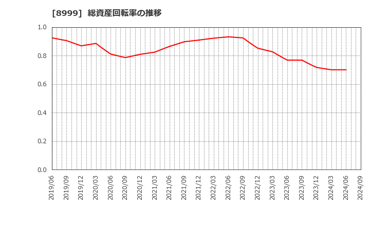 8999 グランディハウス(株): 総資産回転率の推移