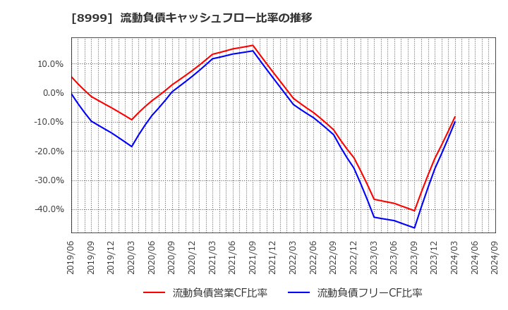 8999 グランディハウス(株): 流動負債キャッシュフロー比率の推移