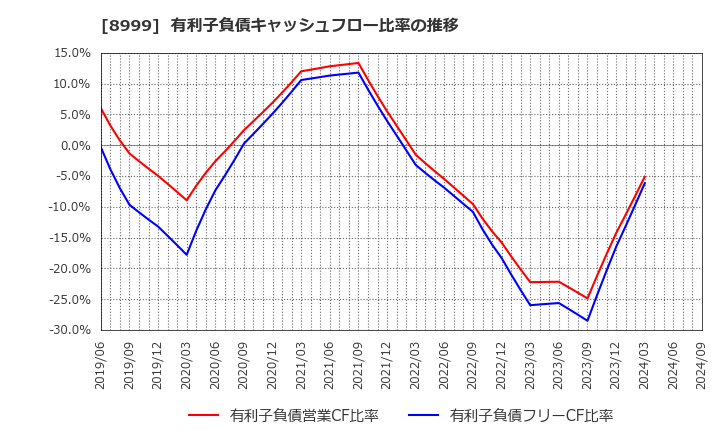 8999 グランディハウス(株): 有利子負債キャッシュフロー比率の推移