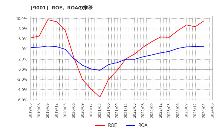 9001 東武鉄道(株): ROE、ROAの推移