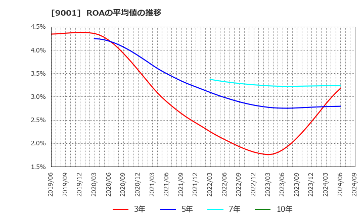 9001 東武鉄道(株): ROAの平均値の推移