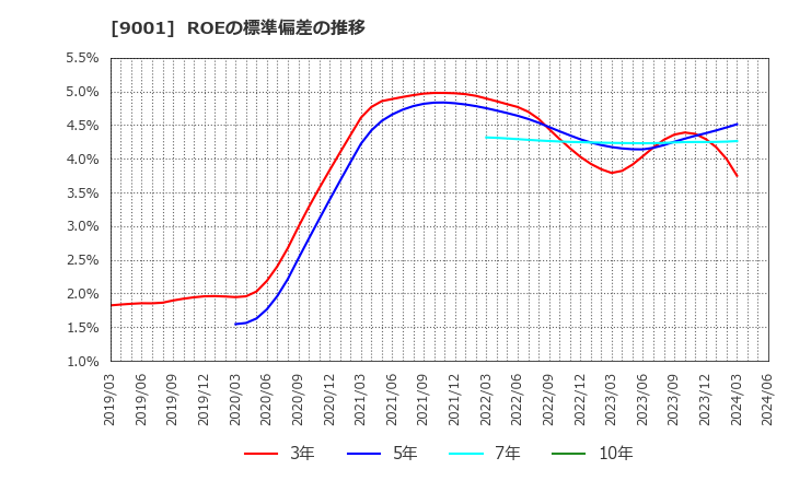 9001 東武鉄道(株): ROEの標準偏差の推移