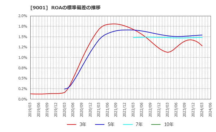 9001 東武鉄道(株): ROAの標準偏差の推移