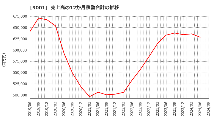 9001 東武鉄道(株): 売上高の12か月移動合計の推移