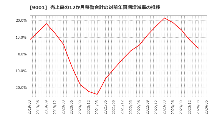 9001 東武鉄道(株): 売上高の12か月移動合計の対前年同期増減率の推移