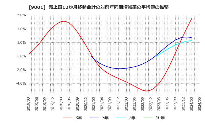 9001 東武鉄道(株): 売上高12か月移動合計の対前年同期増減率の平均値の推移