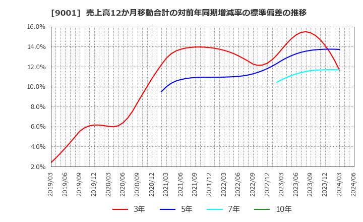 9001 東武鉄道(株): 売上高12か月移動合計の対前年同期増減率の標準偏差の推移