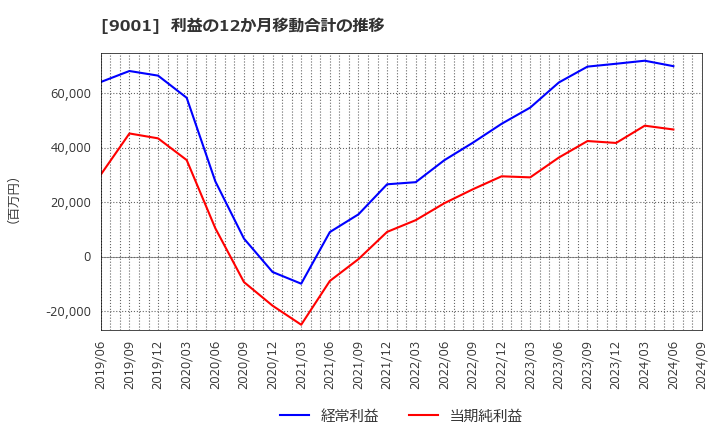 9001 東武鉄道(株): 利益の12か月移動合計の推移