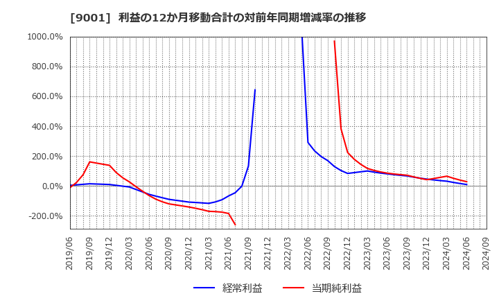 9001 東武鉄道(株): 利益の12か月移動合計の対前年同期増減率の推移