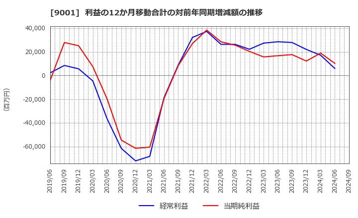 9001 東武鉄道(株): 利益の12か月移動合計の対前年同期増減額の推移