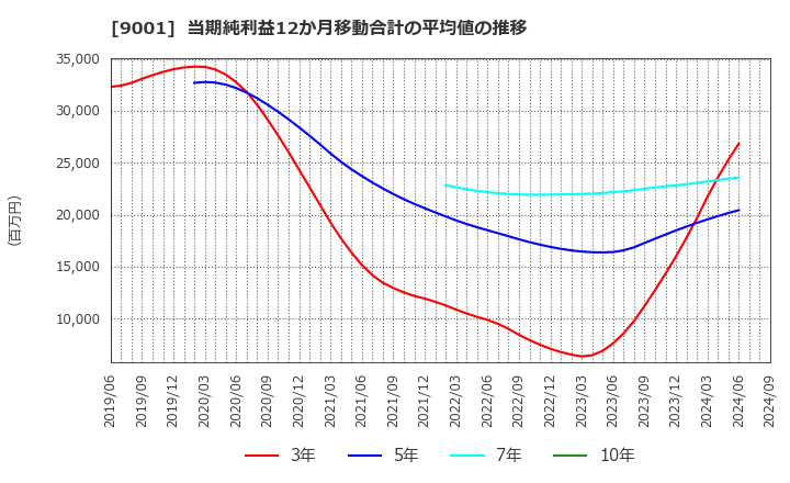 9001 東武鉄道(株): 当期純利益12か月移動合計の平均値の推移