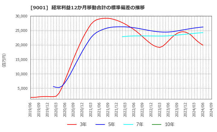 9001 東武鉄道(株): 経常利益12か月移動合計の標準偏差の推移