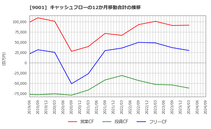 9001 東武鉄道(株): キャッシュフローの12か月移動合計の推移