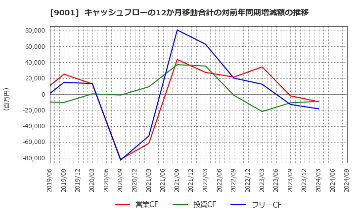 9001 東武鉄道(株): キャッシュフローの12か月移動合計の対前年同期増減額の推移