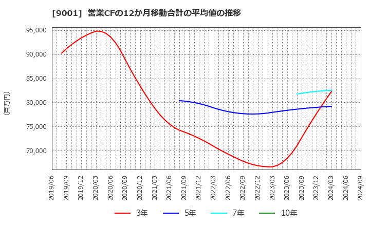 9001 東武鉄道(株): 営業CFの12か月移動合計の平均値の推移