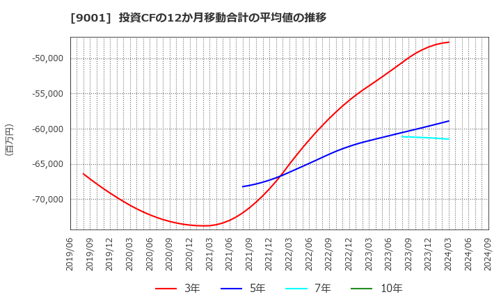 9001 東武鉄道(株): 投資CFの12か月移動合計の平均値の推移