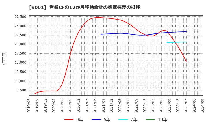 9001 東武鉄道(株): 営業CFの12か月移動合計の標準偏差の推移