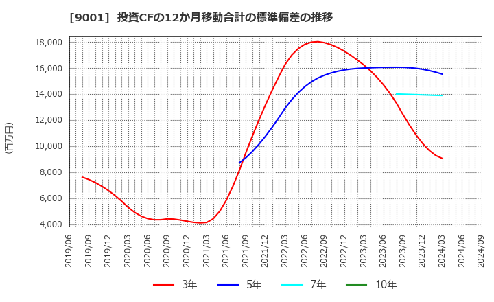 9001 東武鉄道(株): 投資CFの12か月移動合計の標準偏差の推移