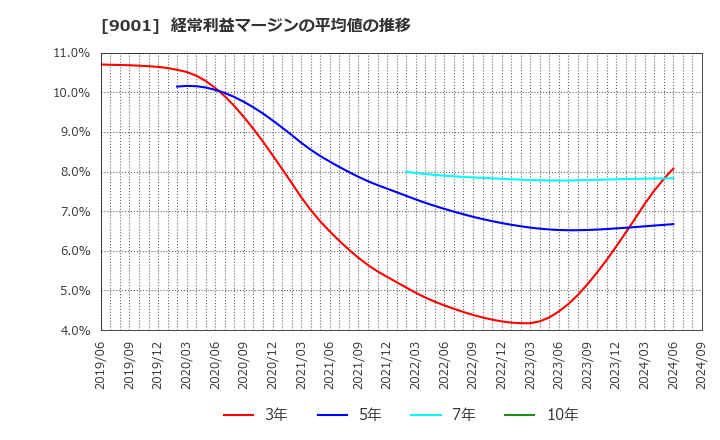 9001 東武鉄道(株): 経常利益マージンの平均値の推移