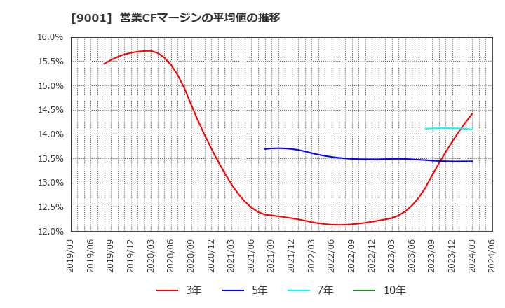 9001 東武鉄道(株): 営業CFマージンの平均値の推移
