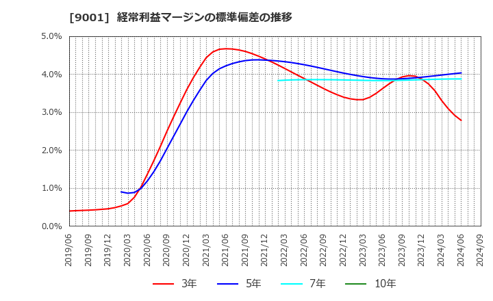 9001 東武鉄道(株): 経常利益マージンの標準偏差の推移