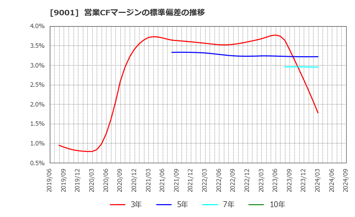 9001 東武鉄道(株): 営業CFマージンの標準偏差の推移