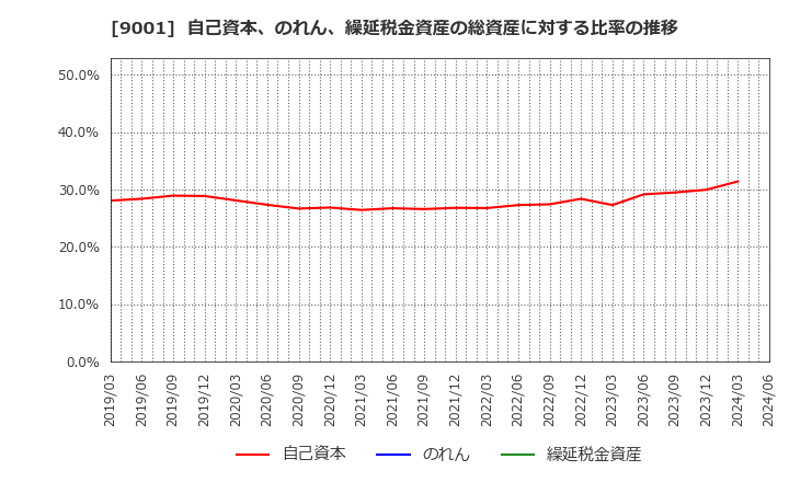 9001 東武鉄道(株): 自己資本、のれん、繰延税金資産の総資産に対する比率の推移