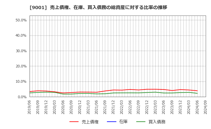 9001 東武鉄道(株): 売上債権、在庫、買入債務の総資産に対する比率の推移