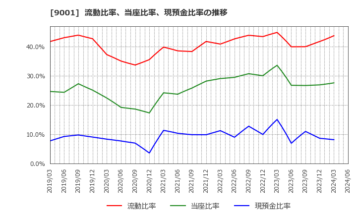 9001 東武鉄道(株): 流動比率、当座比率、現預金比率の推移