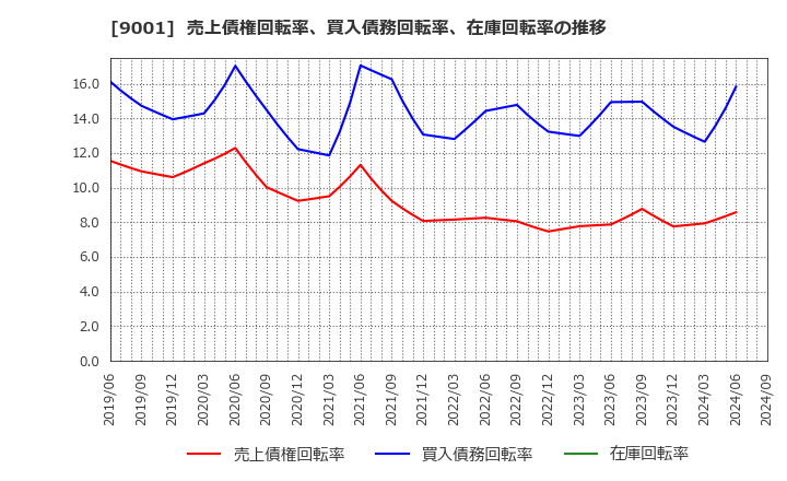 9001 東武鉄道(株): 売上債権回転率、買入債務回転率、在庫回転率の推移