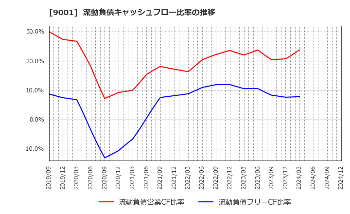 9001 東武鉄道(株): 流動負債キャッシュフロー比率の推移