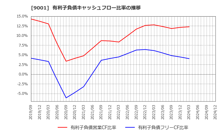 9001 東武鉄道(株): 有利子負債キャッシュフロー比率の推移