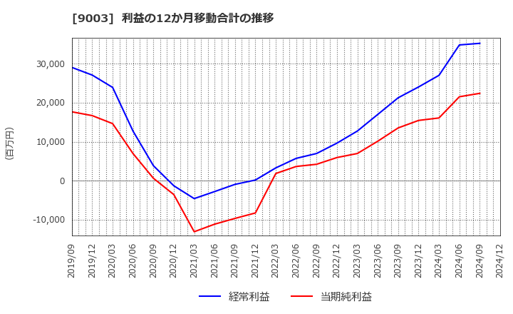 9003 相鉄ホールディングス(株): 利益の12か月移動合計の推移