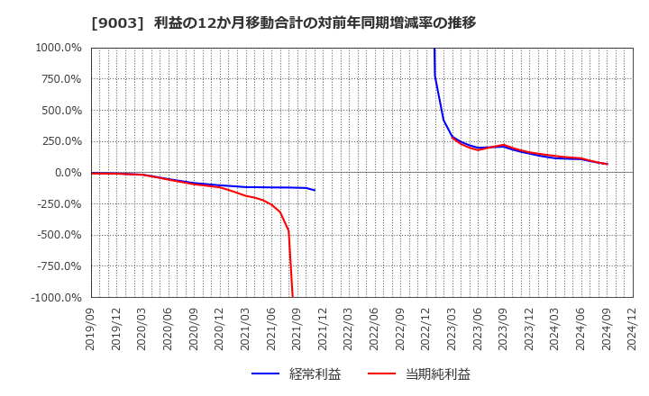 9003 相鉄ホールディングス(株): 利益の12か月移動合計の対前年同期増減率の推移