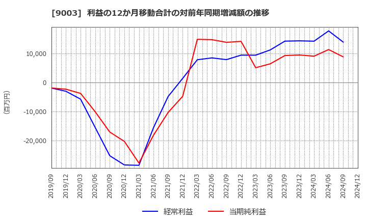 9003 相鉄ホールディングス(株): 利益の12か月移動合計の対前年同期増減額の推移