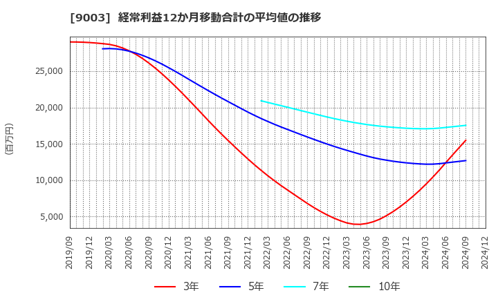 9003 相鉄ホールディングス(株): 経常利益12か月移動合計の平均値の推移