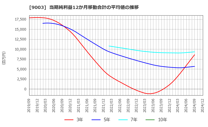 9003 相鉄ホールディングス(株): 当期純利益12か月移動合計の平均値の推移