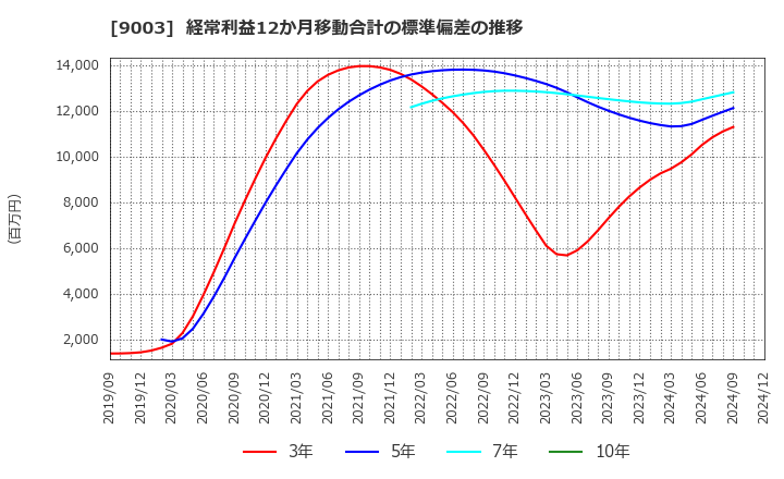 9003 相鉄ホールディングス(株): 経常利益12か月移動合計の標準偏差の推移