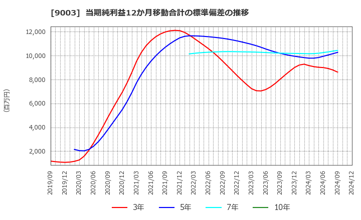 9003 相鉄ホールディングス(株): 当期純利益12か月移動合計の標準偏差の推移