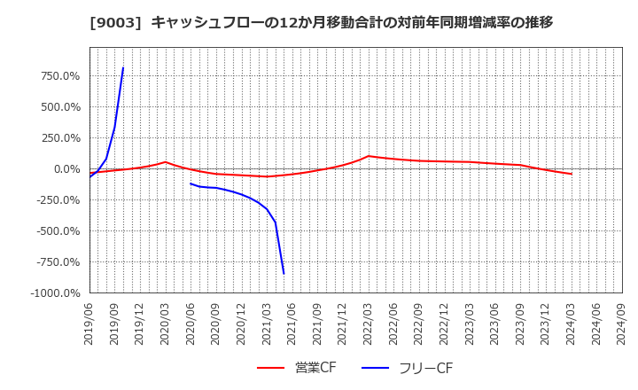 9003 相鉄ホールディングス(株): キャッシュフローの12か月移動合計の対前年同期増減率の推移