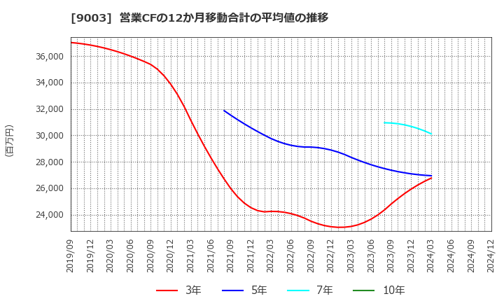 9003 相鉄ホールディングス(株): 営業CFの12か月移動合計の平均値の推移