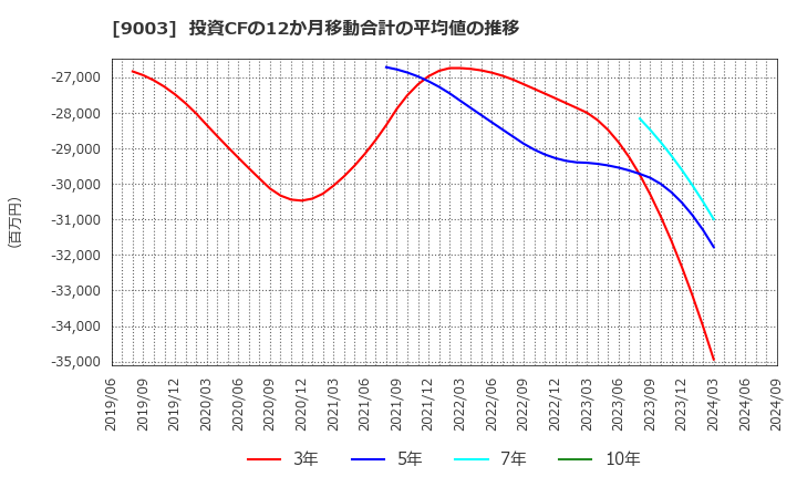 9003 相鉄ホールディングス(株): 投資CFの12か月移動合計の平均値の推移