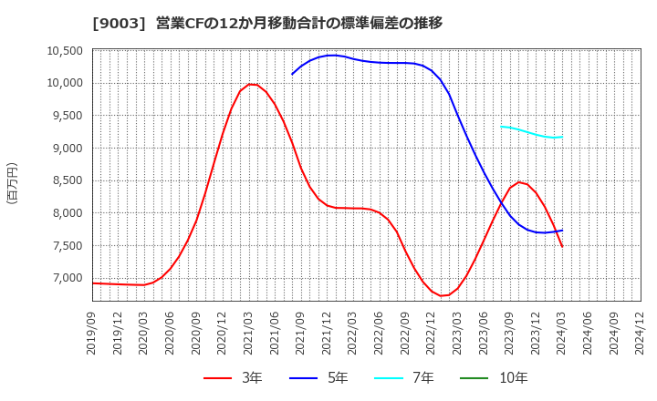 9003 相鉄ホールディングス(株): 営業CFの12か月移動合計の標準偏差の推移