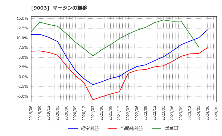 9003 相鉄ホールディングス(株): マージンの推移