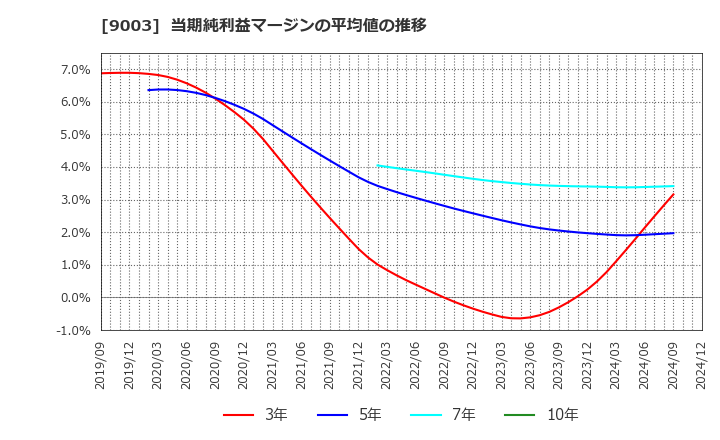 9003 相鉄ホールディングス(株): 当期純利益マージンの平均値の推移