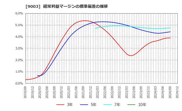 9003 相鉄ホールディングス(株): 経常利益マージンの標準偏差の推移