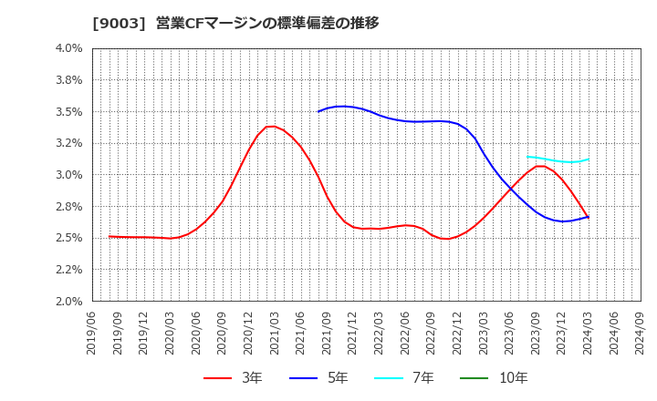 9003 相鉄ホールディングス(株): 営業CFマージンの標準偏差の推移