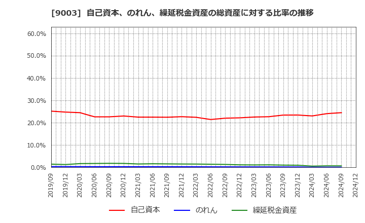 9003 相鉄ホールディングス(株): 自己資本、のれん、繰延税金資産の総資産に対する比率の推移