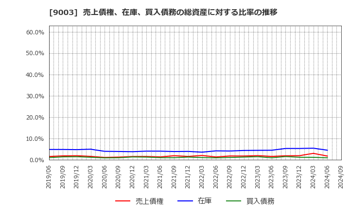 9003 相鉄ホールディングス(株): 売上債権、在庫、買入債務の総資産に対する比率の推移