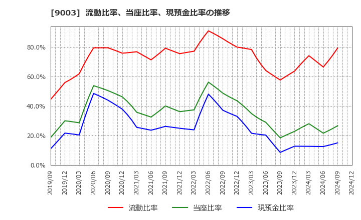 9003 相鉄ホールディングス(株): 流動比率、当座比率、現預金比率の推移